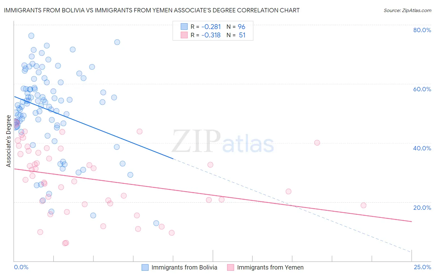 Immigrants from Bolivia vs Immigrants from Yemen Associate's Degree