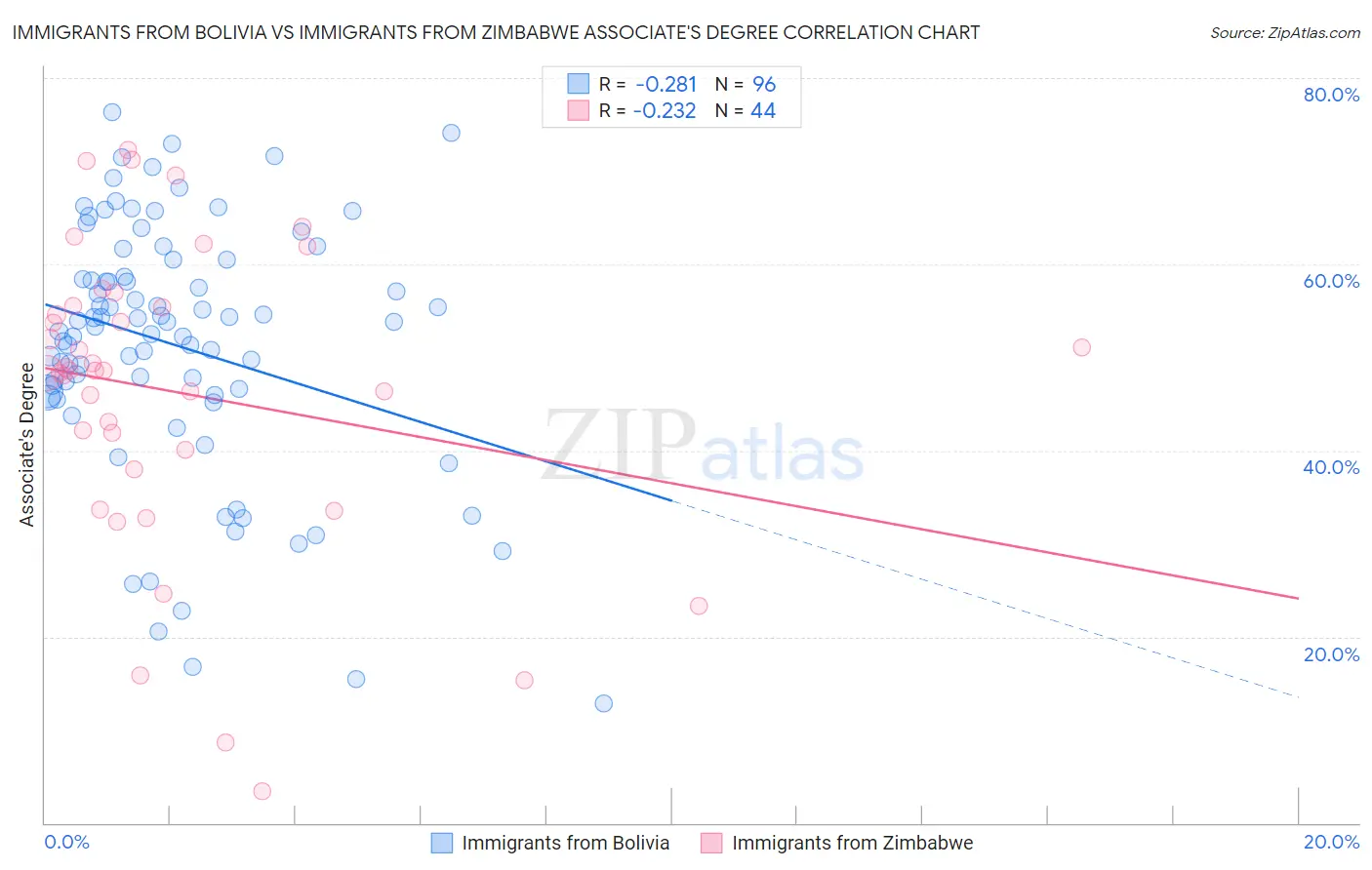 Immigrants from Bolivia vs Immigrants from Zimbabwe Associate's Degree
