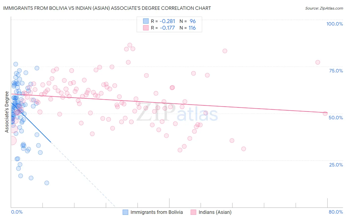 Immigrants from Bolivia vs Indian (Asian) Associate's Degree