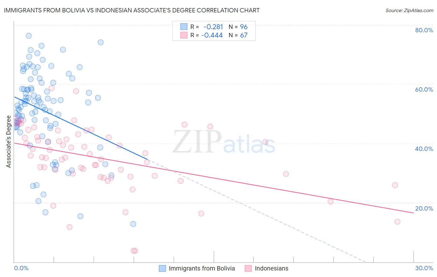 Immigrants from Bolivia vs Indonesian Associate's Degree