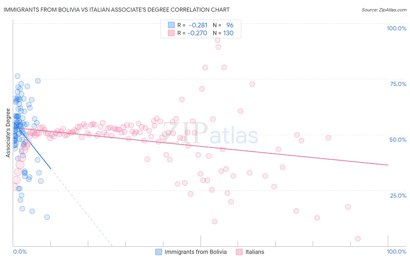 Immigrants from Bolivia vs Italian Associate's Degree