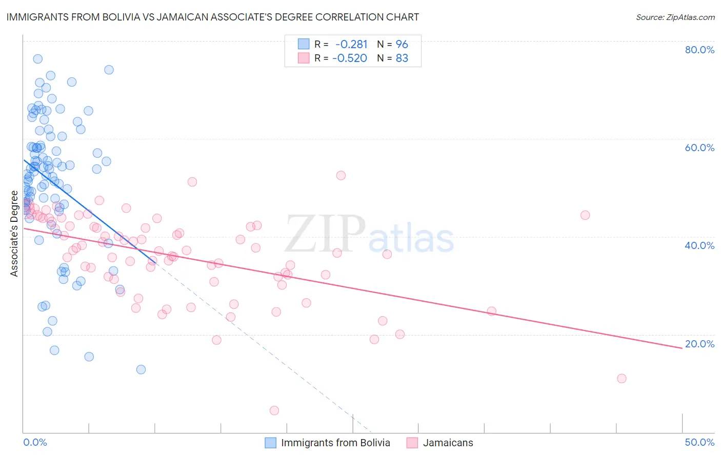 Immigrants from Bolivia vs Jamaican Associate's Degree
