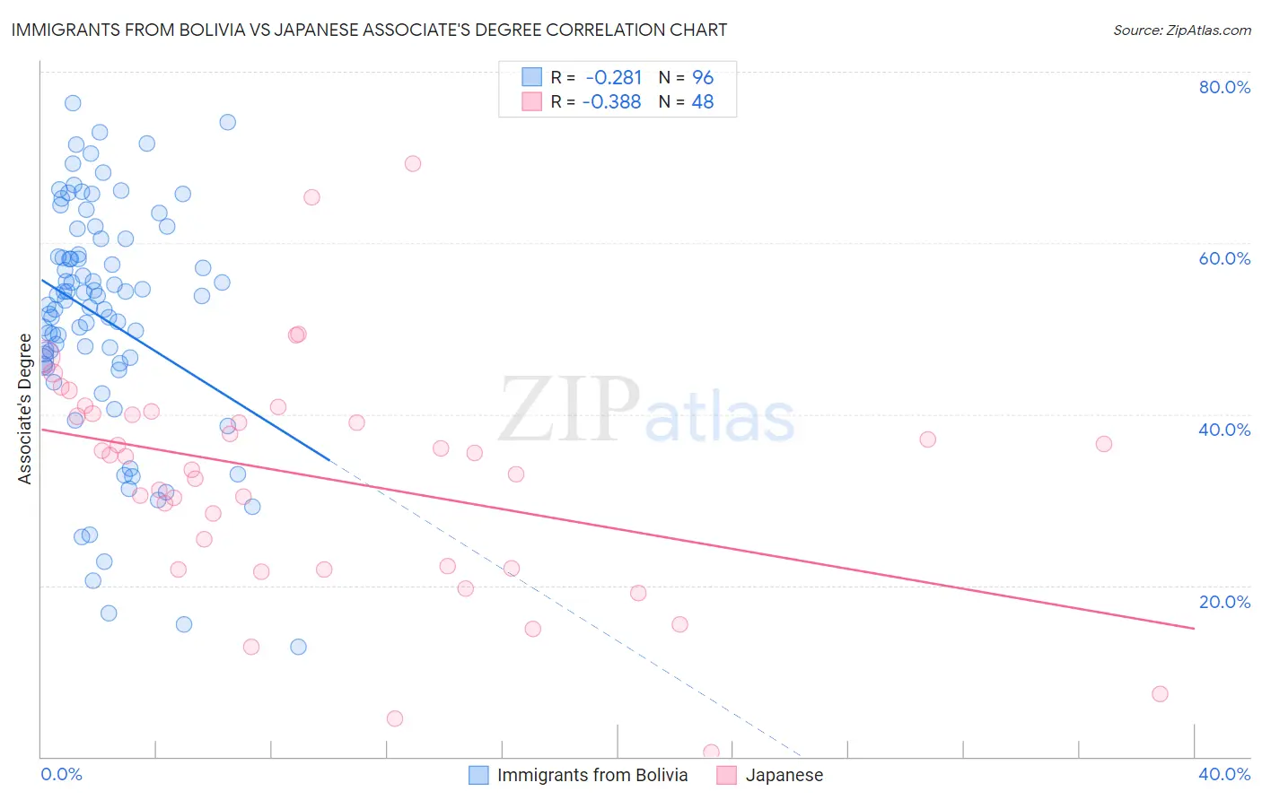 Immigrants from Bolivia vs Japanese Associate's Degree