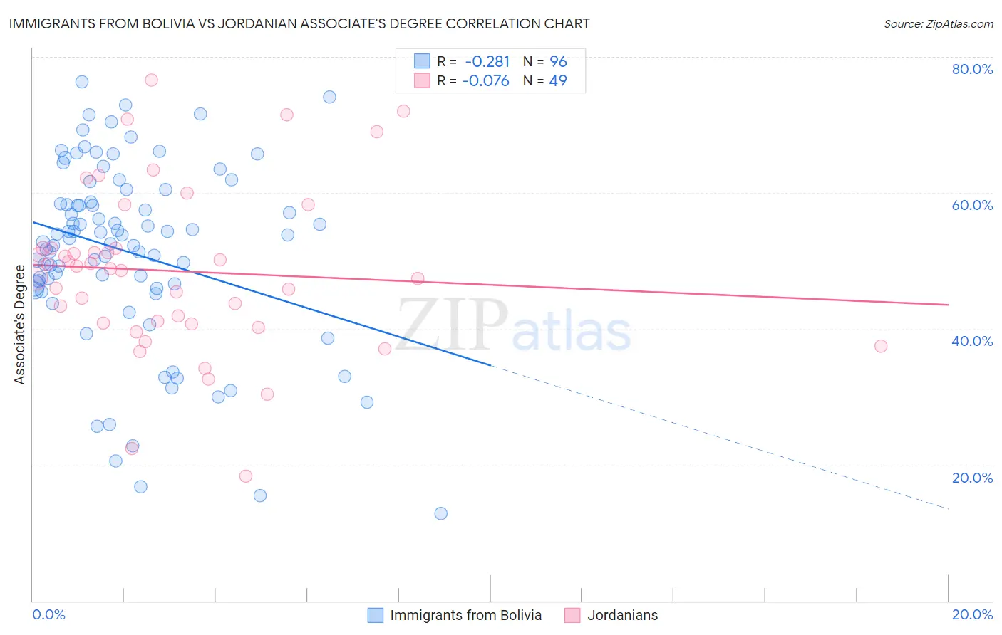 Immigrants from Bolivia vs Jordanian Associate's Degree
