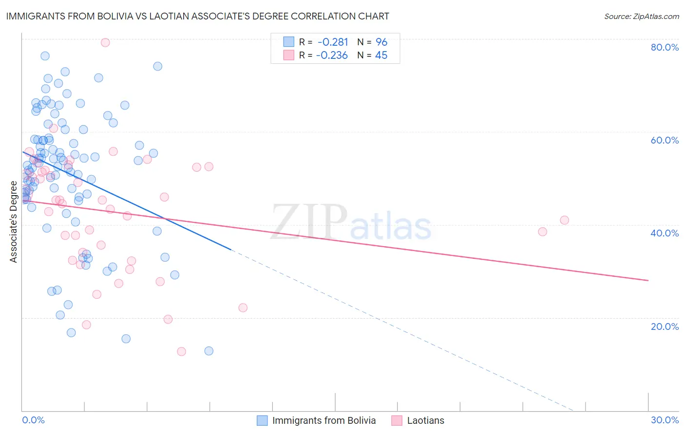 Immigrants from Bolivia vs Laotian Associate's Degree