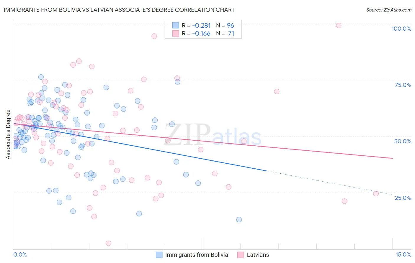 Immigrants from Bolivia vs Latvian Associate's Degree