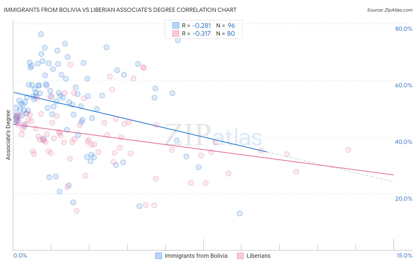 Immigrants from Bolivia vs Liberian Associate's Degree