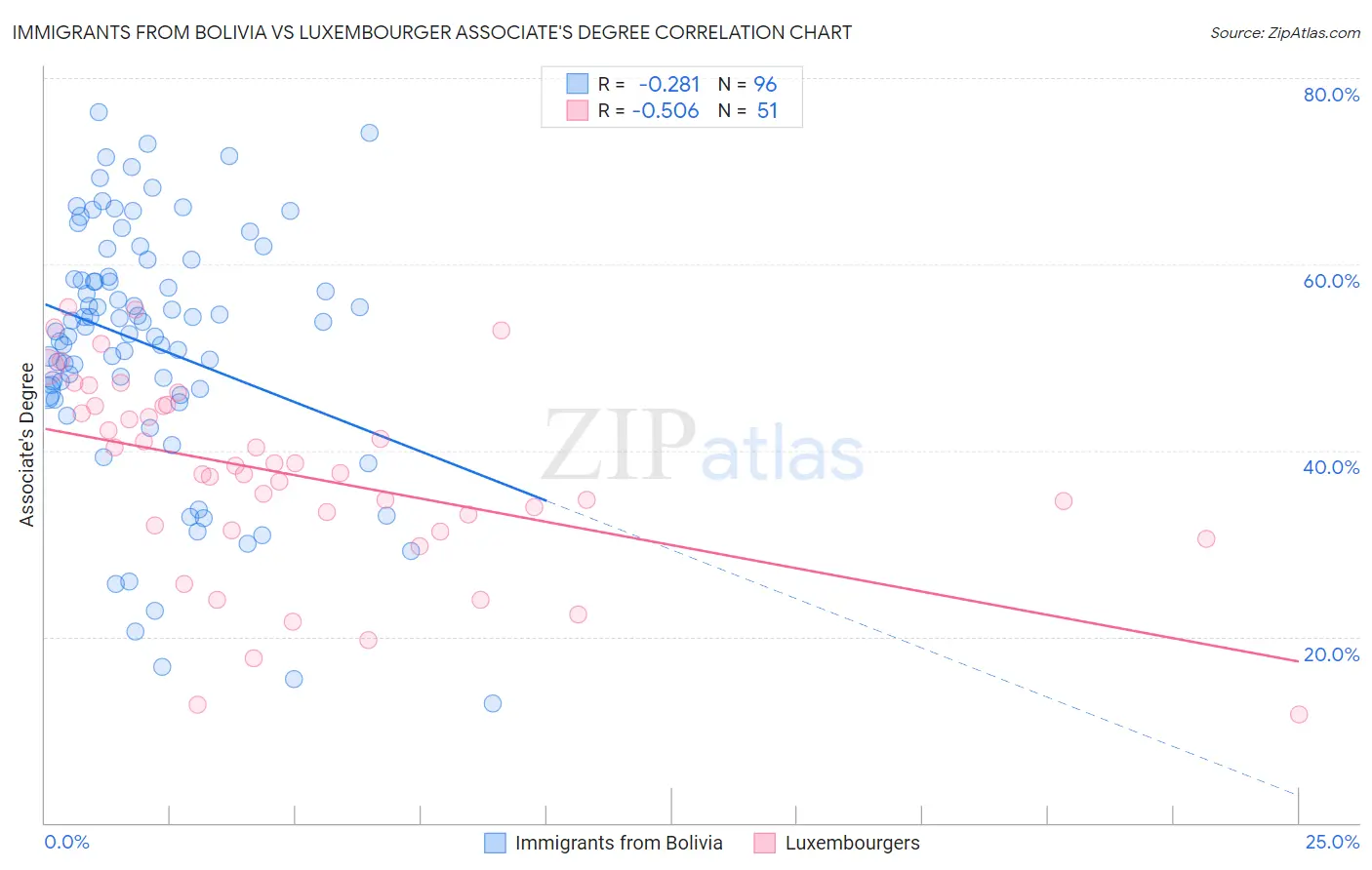Immigrants from Bolivia vs Luxembourger Associate's Degree