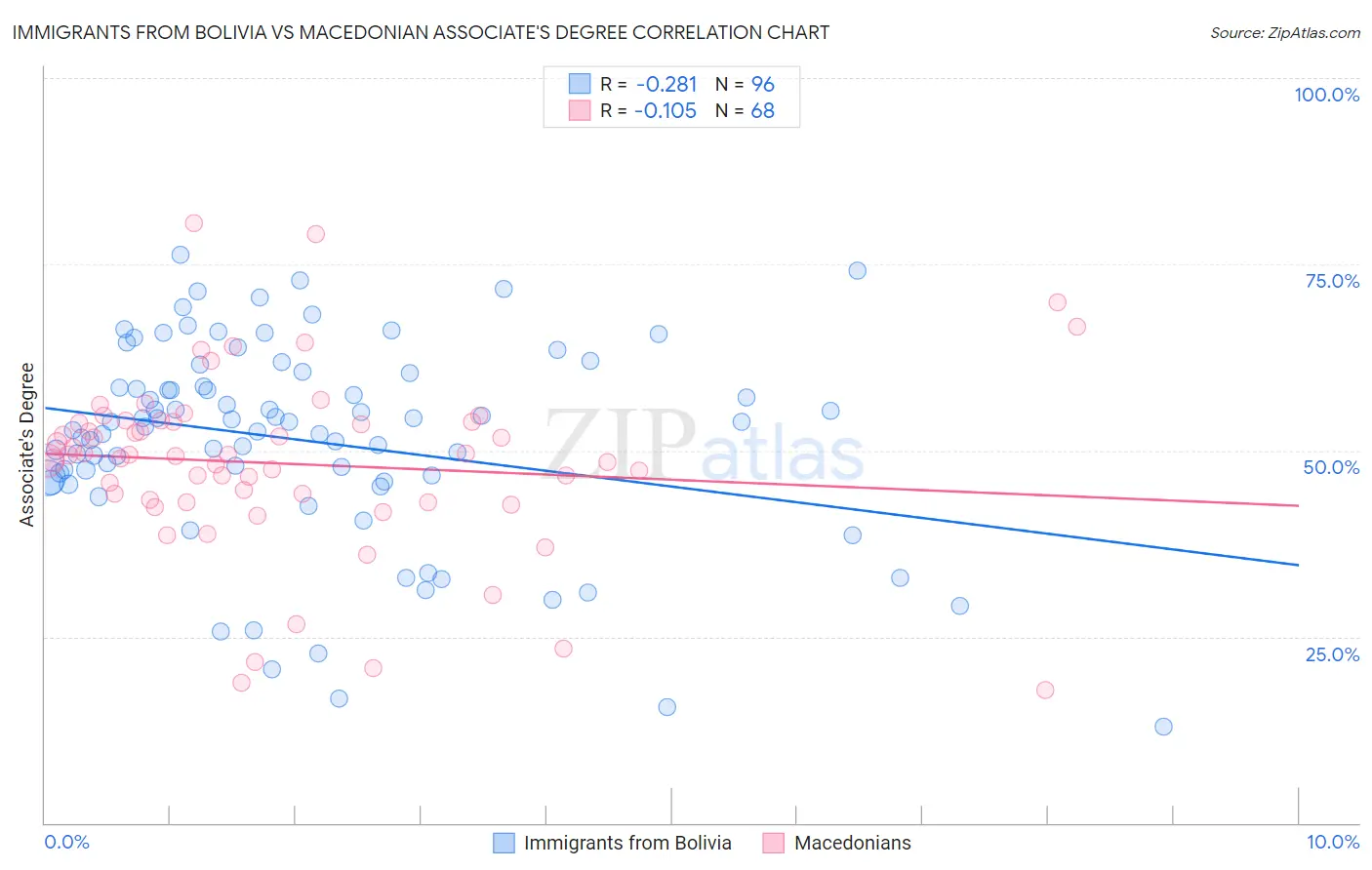 Immigrants from Bolivia vs Macedonian Associate's Degree