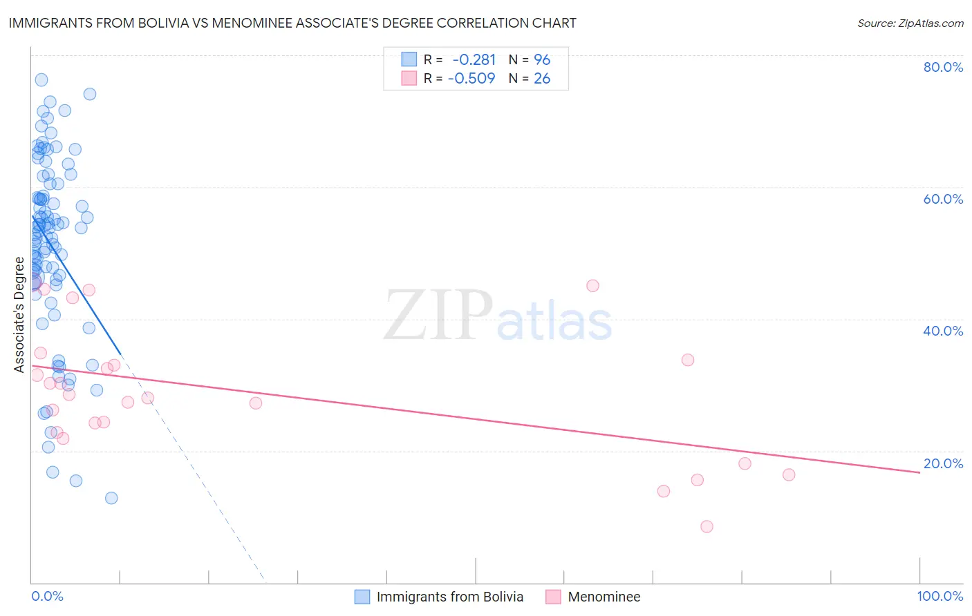 Immigrants from Bolivia vs Menominee Associate's Degree
