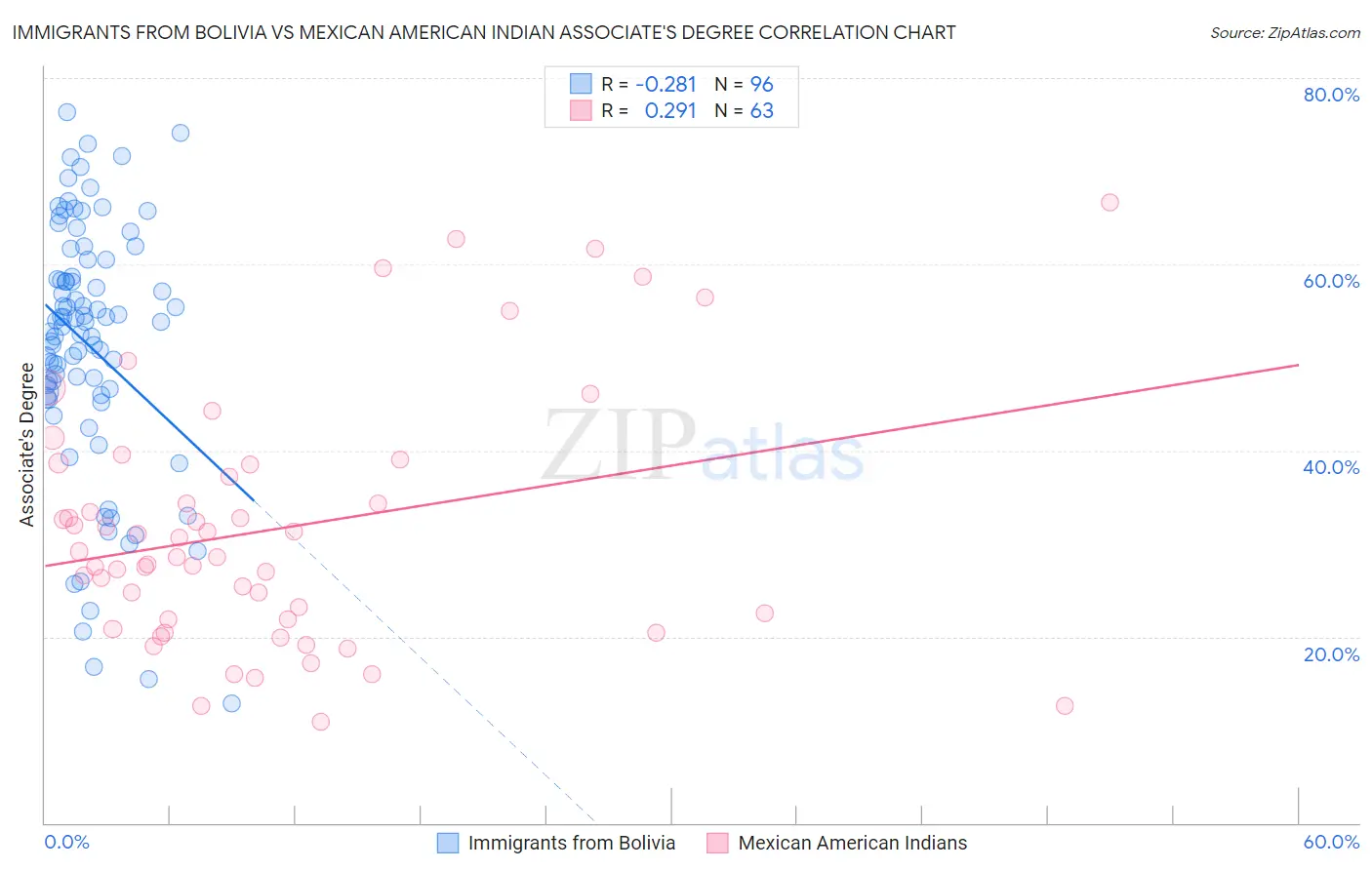 Immigrants from Bolivia vs Mexican American Indian Associate's Degree