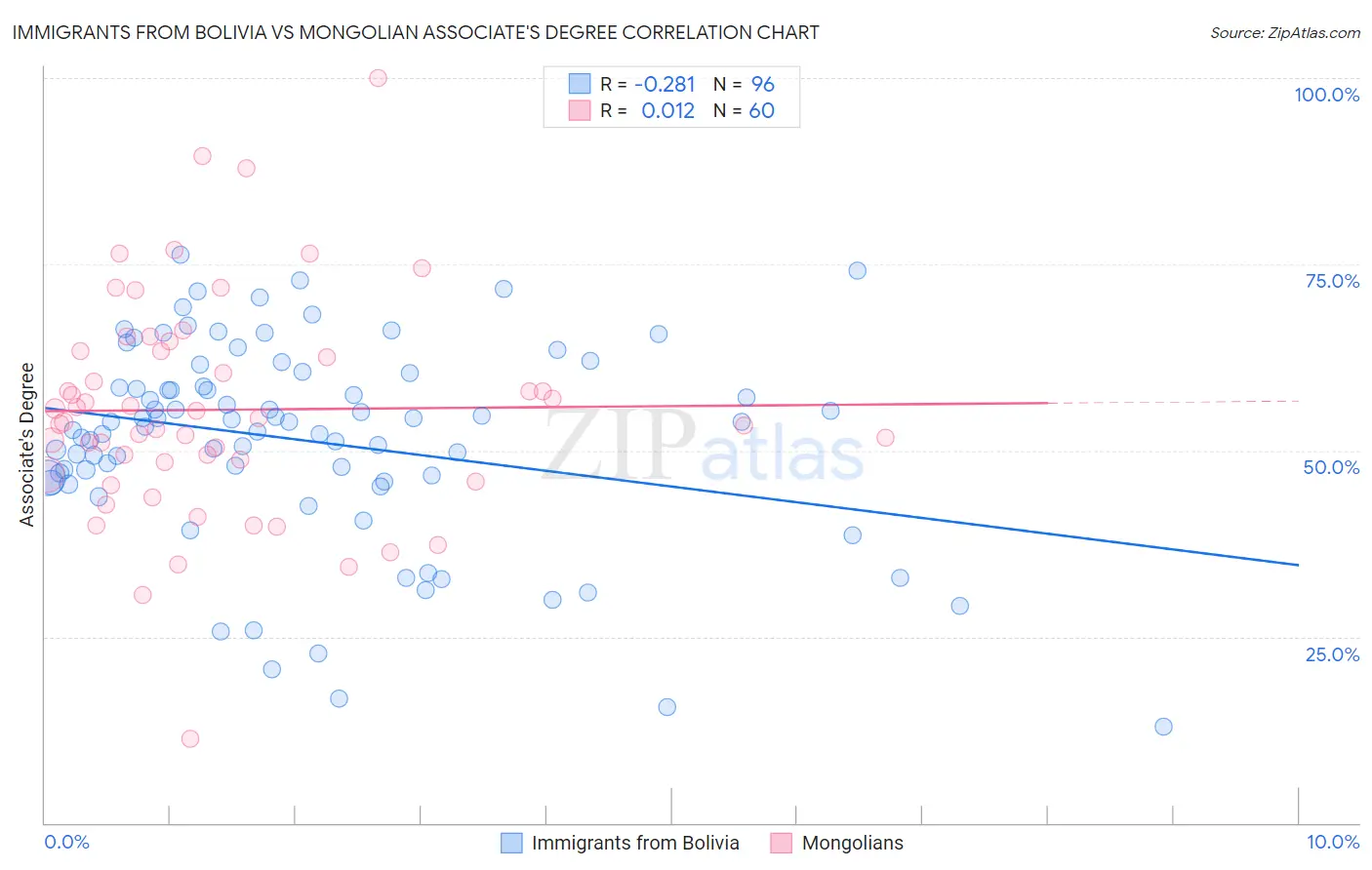 Immigrants from Bolivia vs Mongolian Associate's Degree