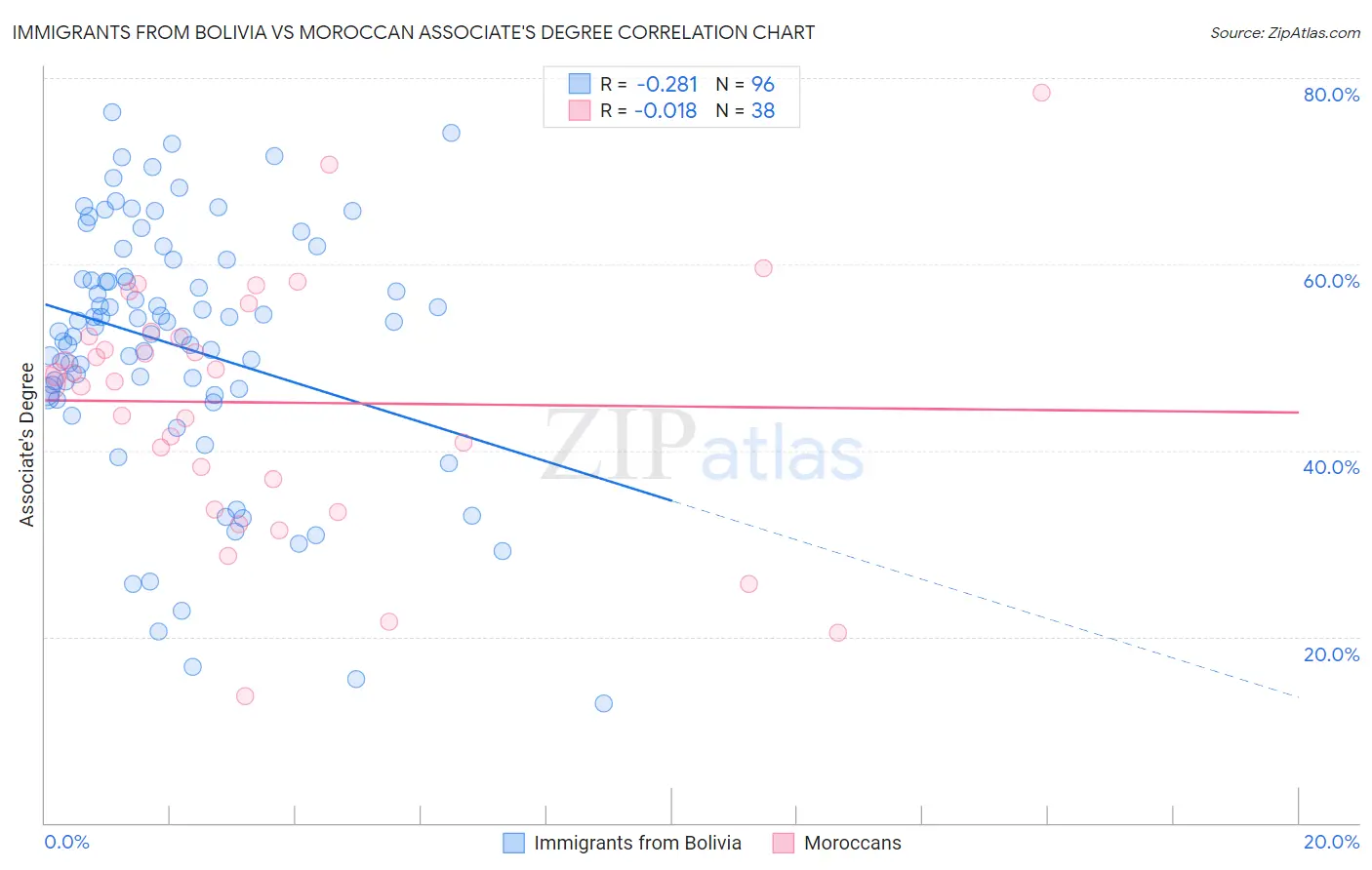 Immigrants from Bolivia vs Moroccan Associate's Degree