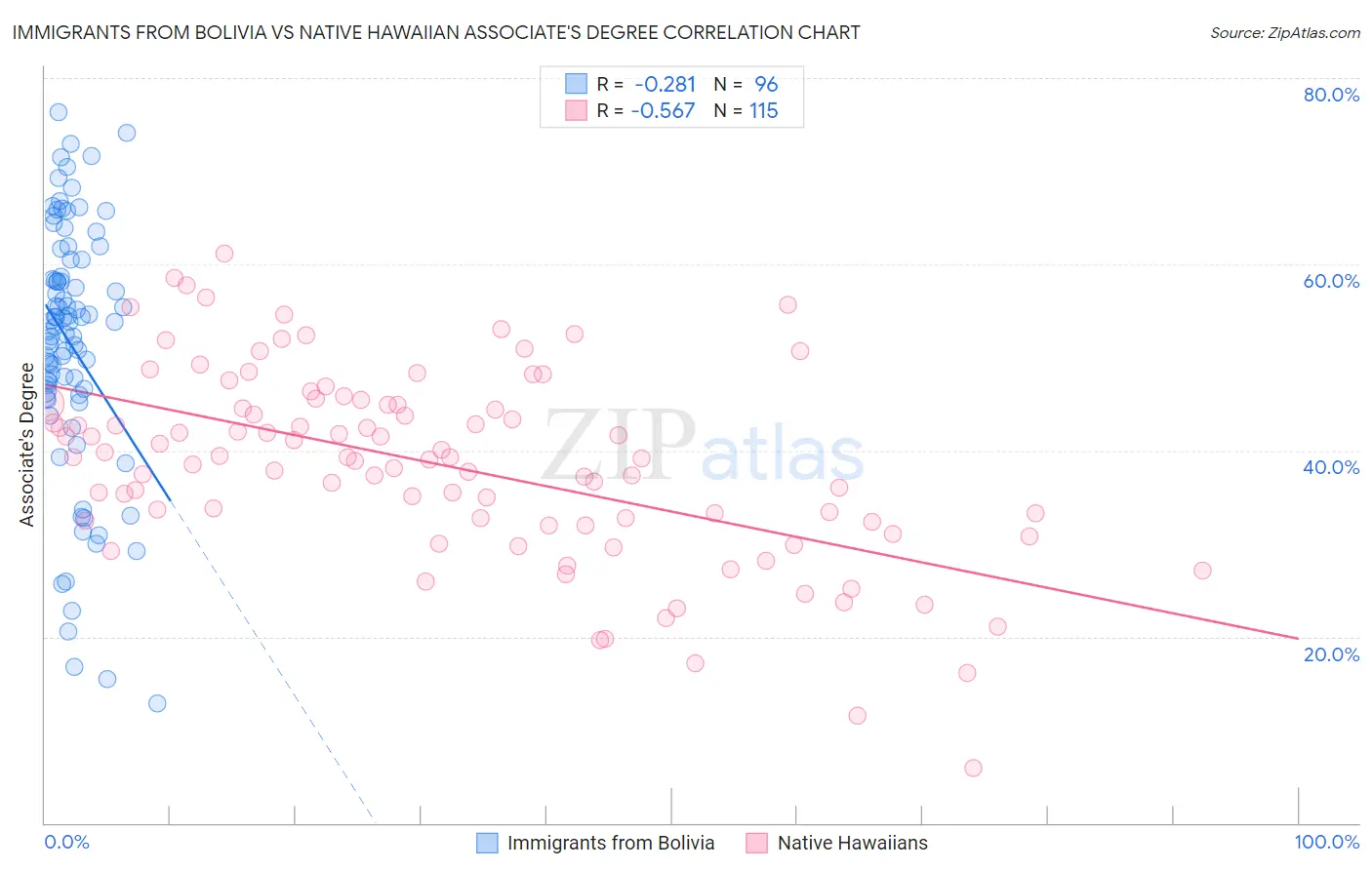 Immigrants from Bolivia vs Native Hawaiian Associate's Degree