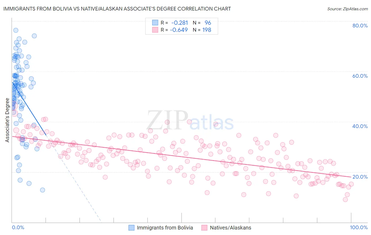 Immigrants from Bolivia vs Native/Alaskan Associate's Degree