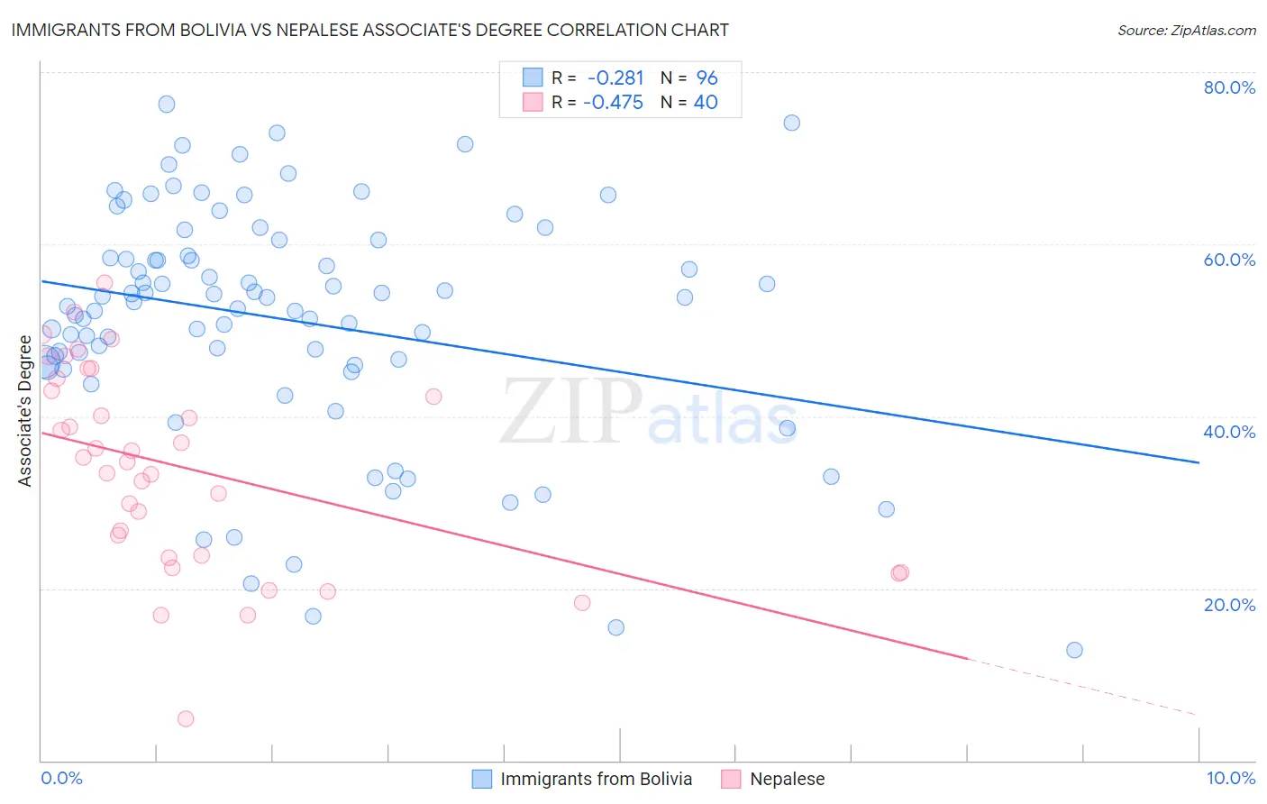 Immigrants from Bolivia vs Nepalese Associate's Degree