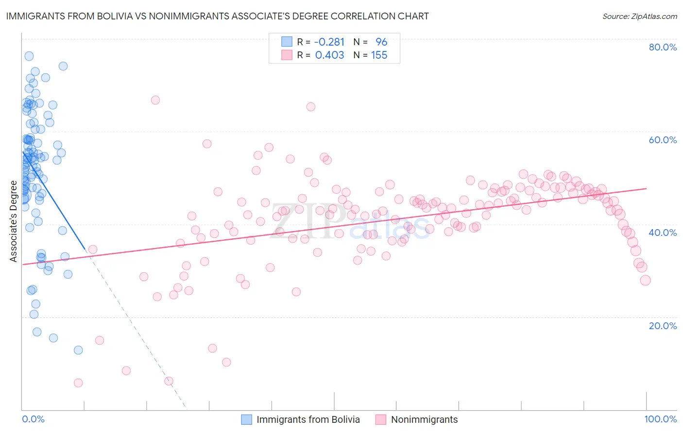 Immigrants from Bolivia vs Nonimmigrants Associate's Degree
