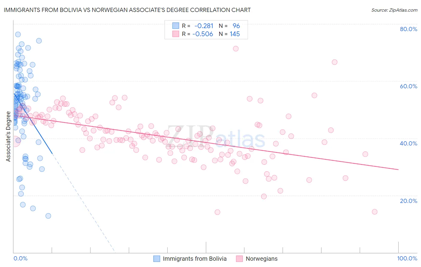 Immigrants from Bolivia vs Norwegian Associate's Degree