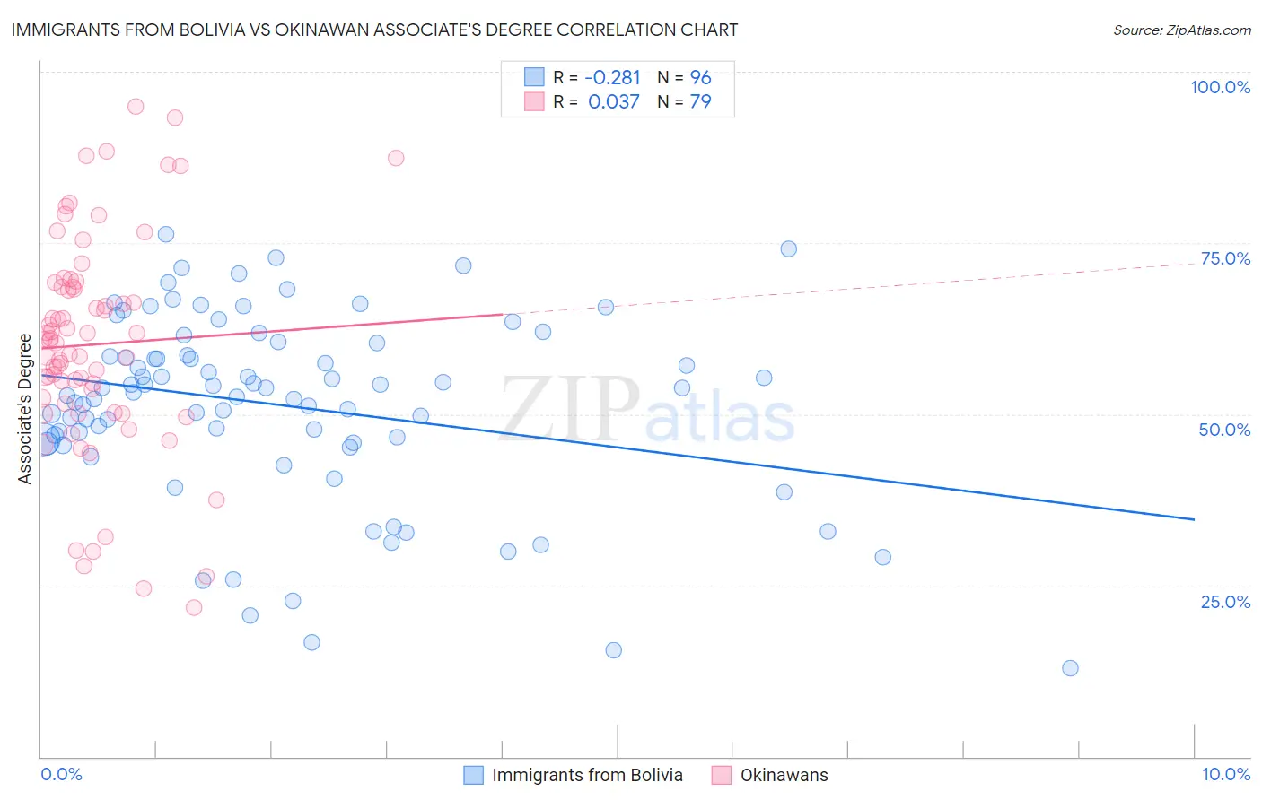 Immigrants from Bolivia vs Okinawan Associate's Degree