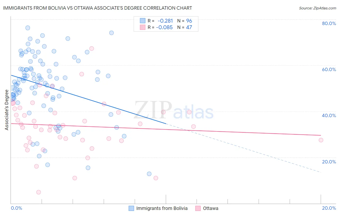 Immigrants from Bolivia vs Ottawa Associate's Degree