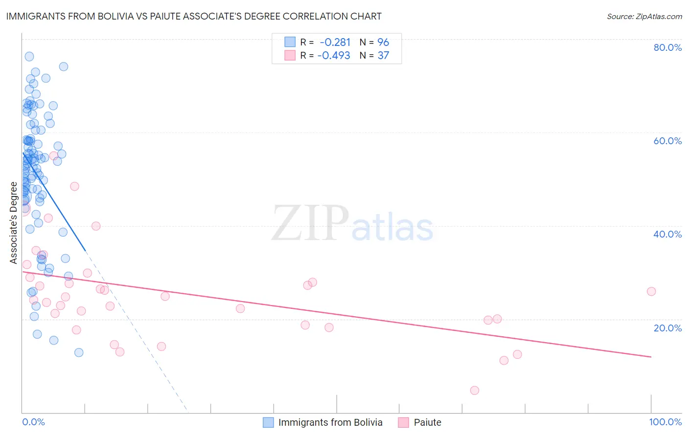 Immigrants from Bolivia vs Paiute Associate's Degree