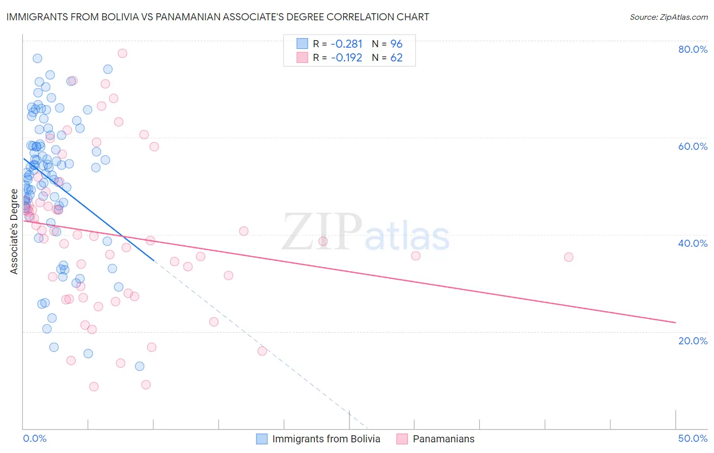 Immigrants from Bolivia vs Panamanian Associate's Degree