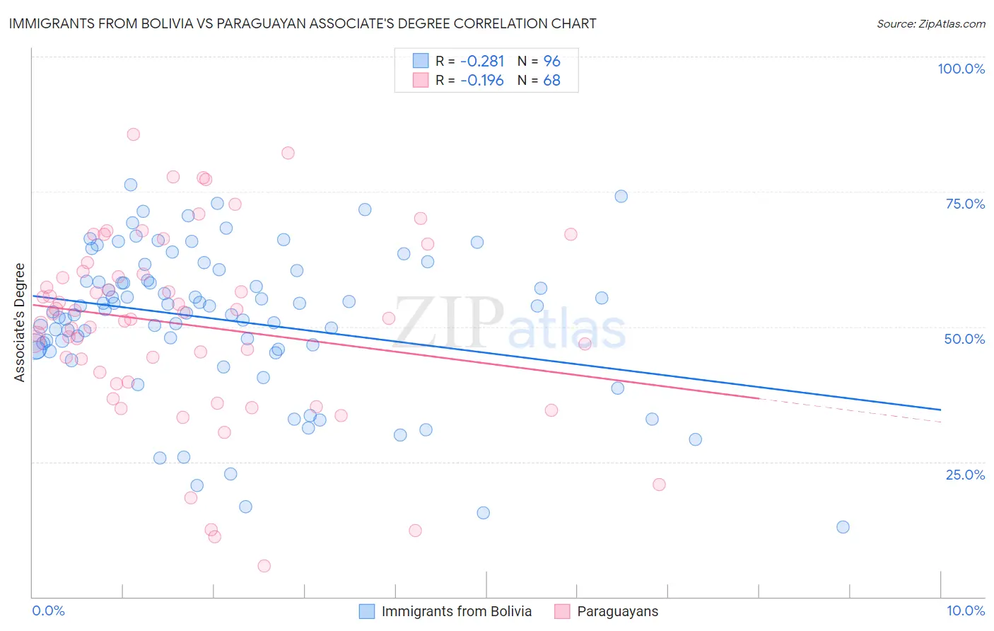 Immigrants from Bolivia vs Paraguayan Associate's Degree