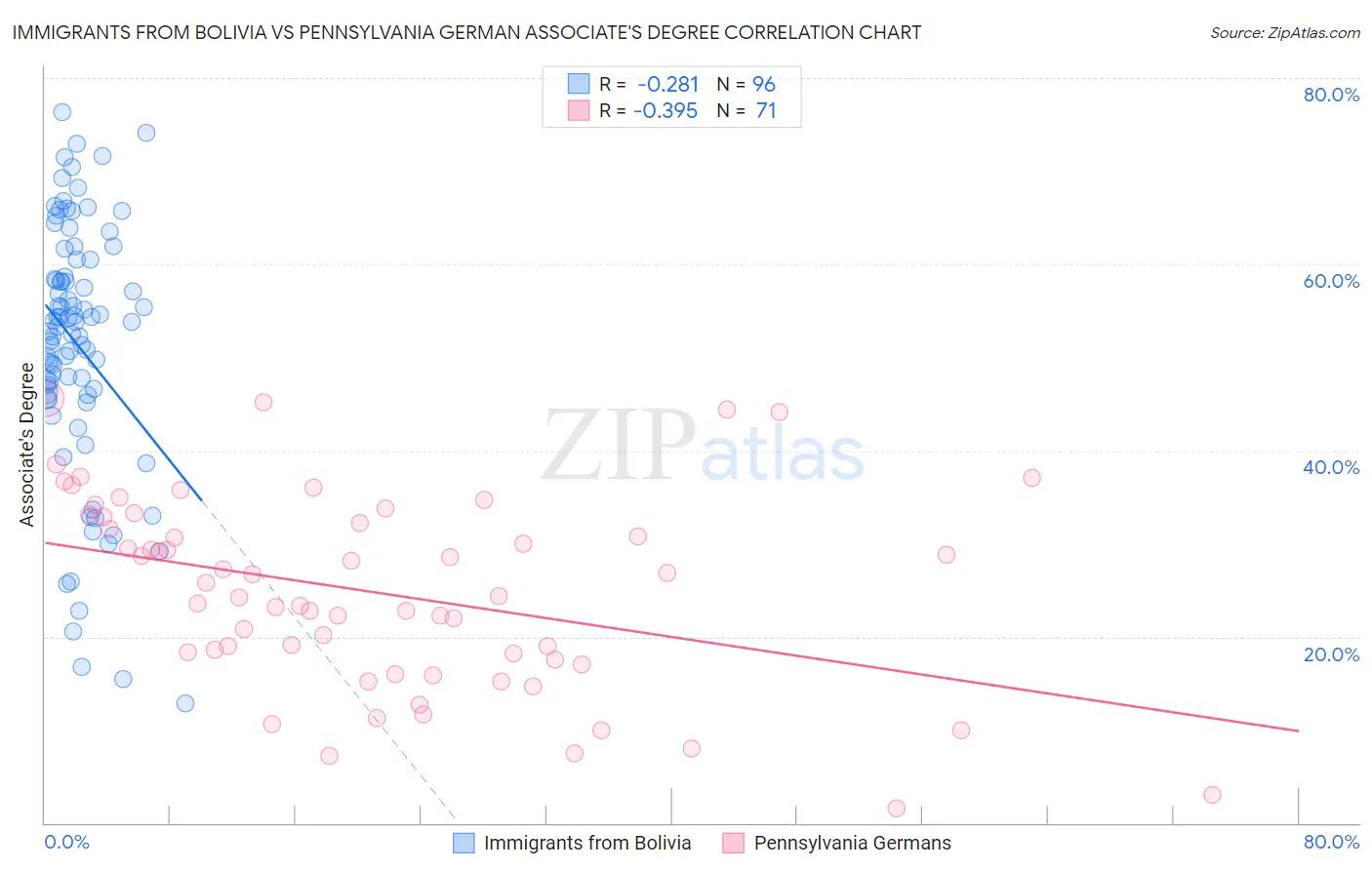 Immigrants from Bolivia vs Pennsylvania German Associate's Degree