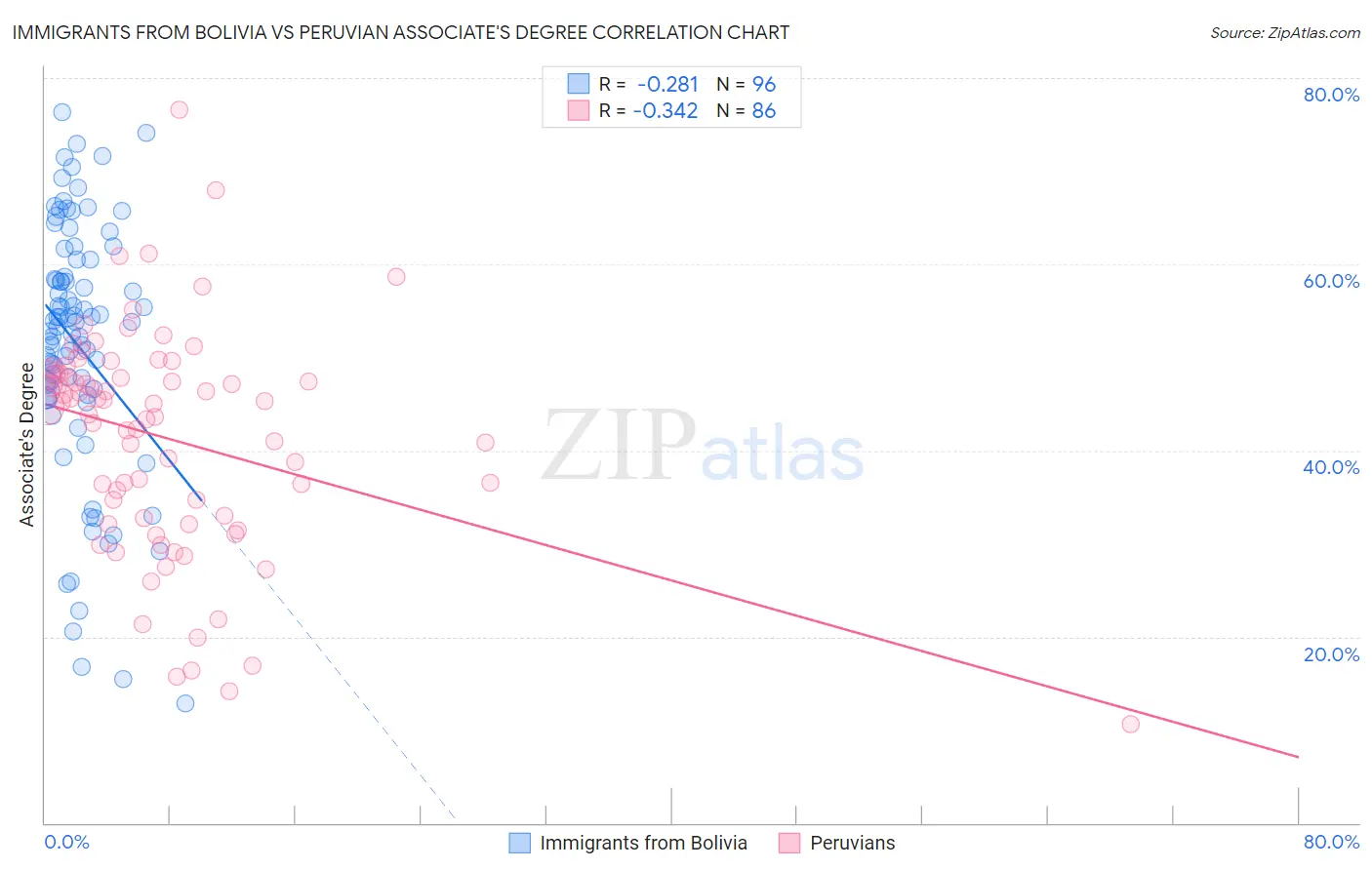Immigrants from Bolivia vs Peruvian Associate's Degree