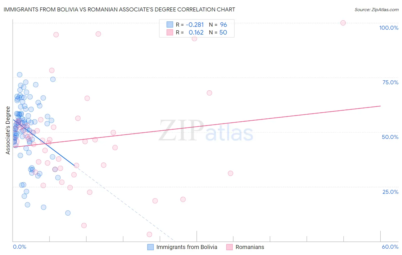 Immigrants from Bolivia vs Romanian Associate's Degree