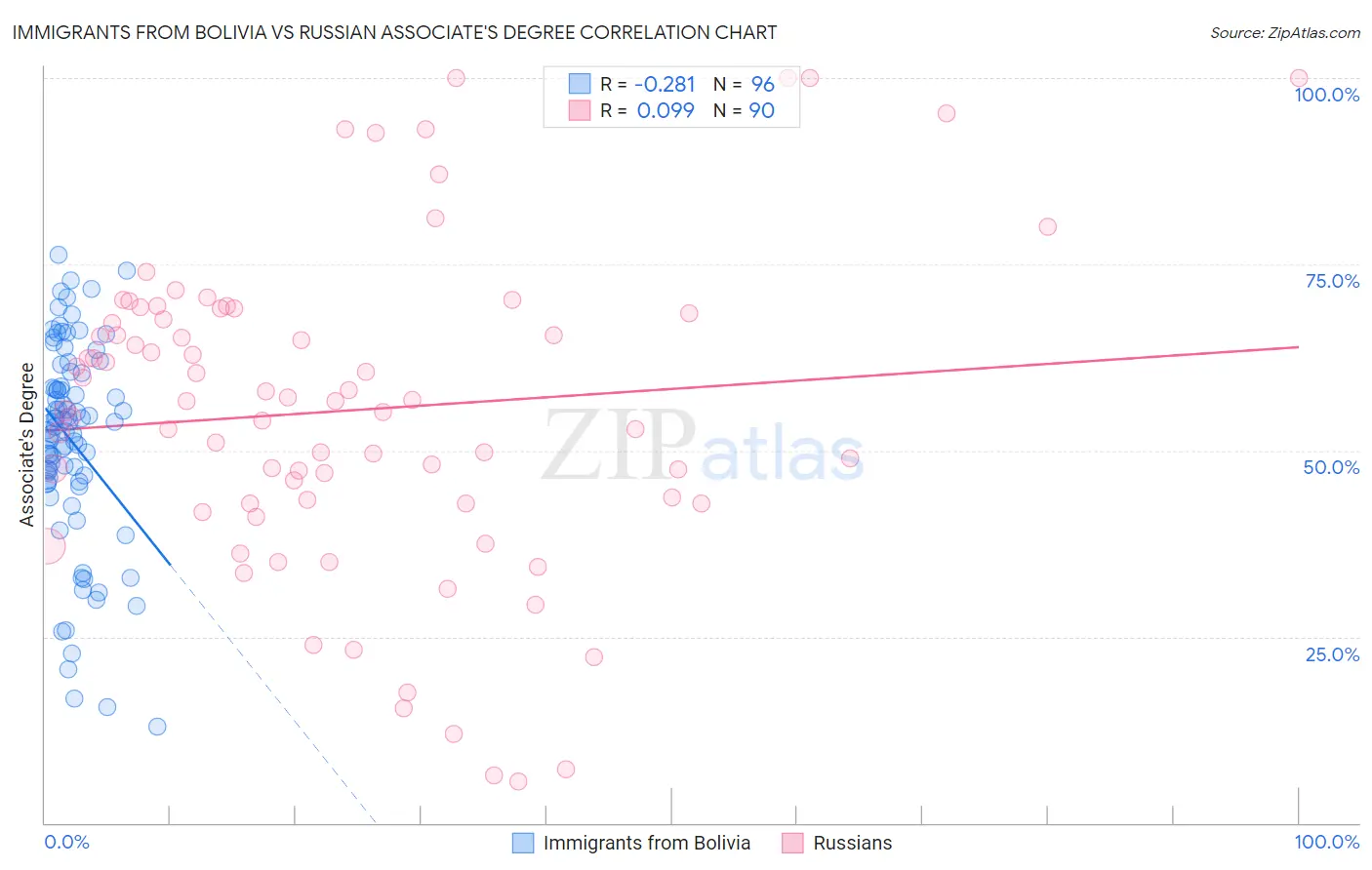 Immigrants from Bolivia vs Russian Associate's Degree