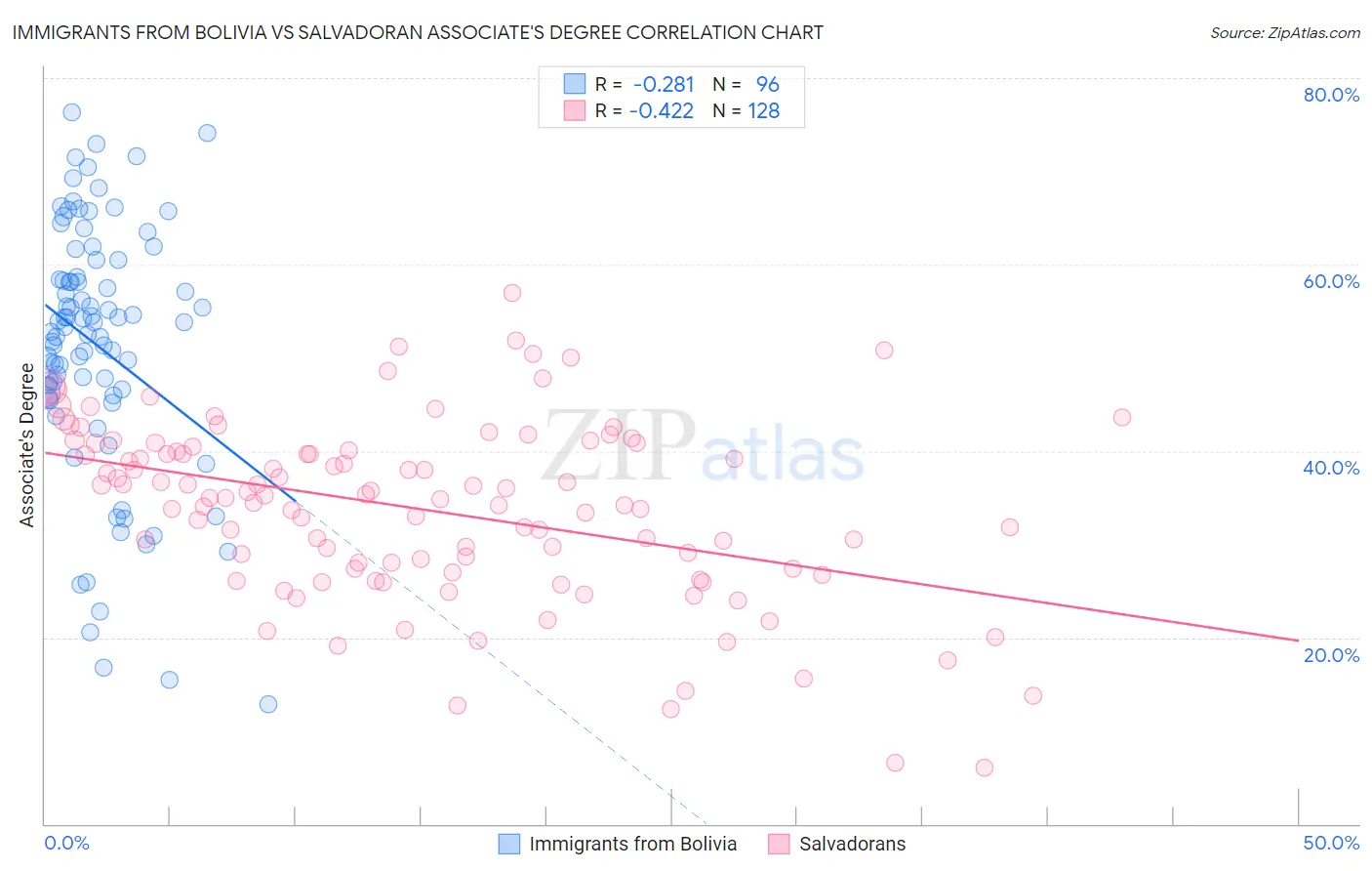Immigrants from Bolivia vs Salvadoran Associate's Degree