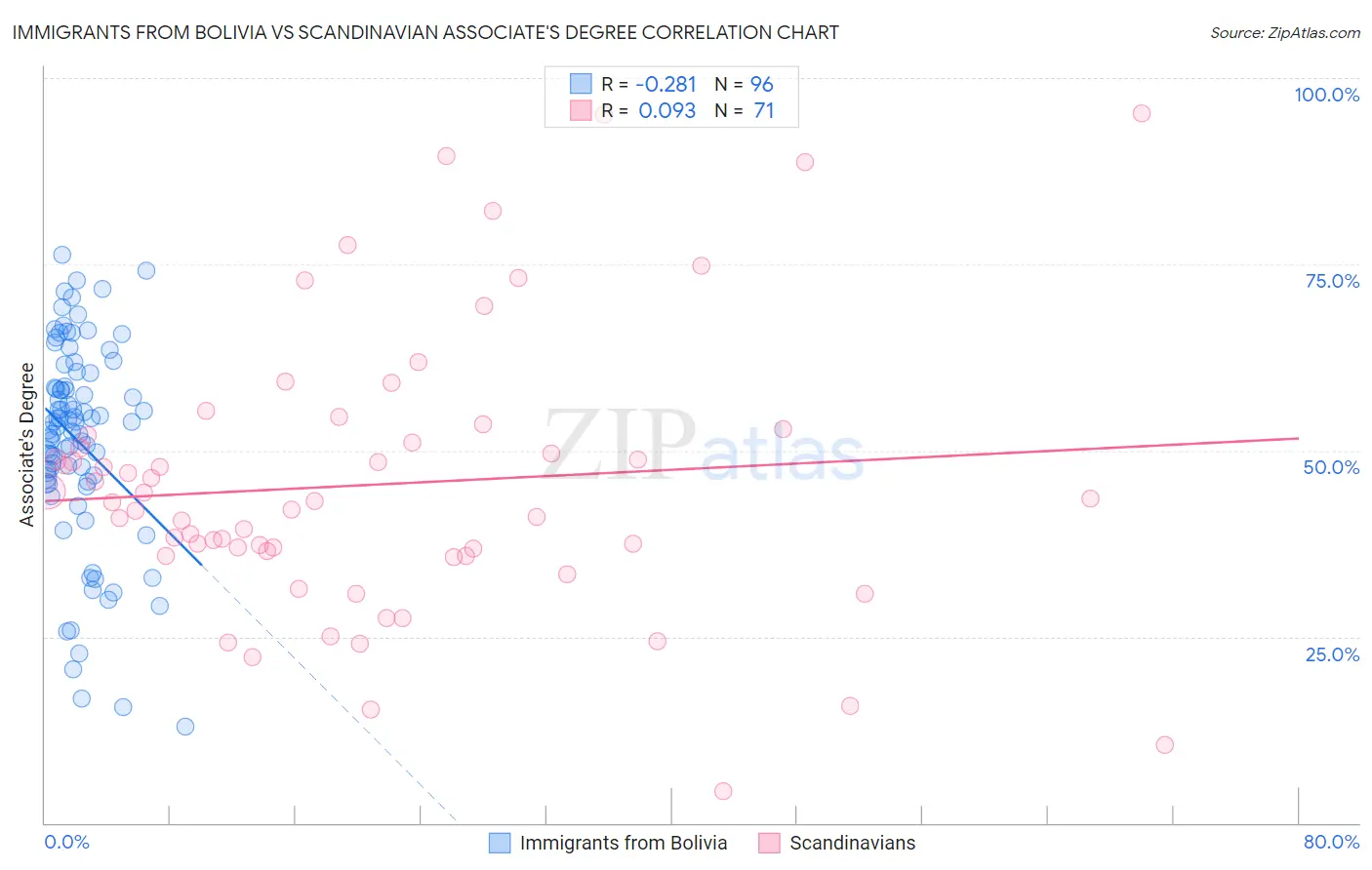 Immigrants from Bolivia vs Scandinavian Associate's Degree