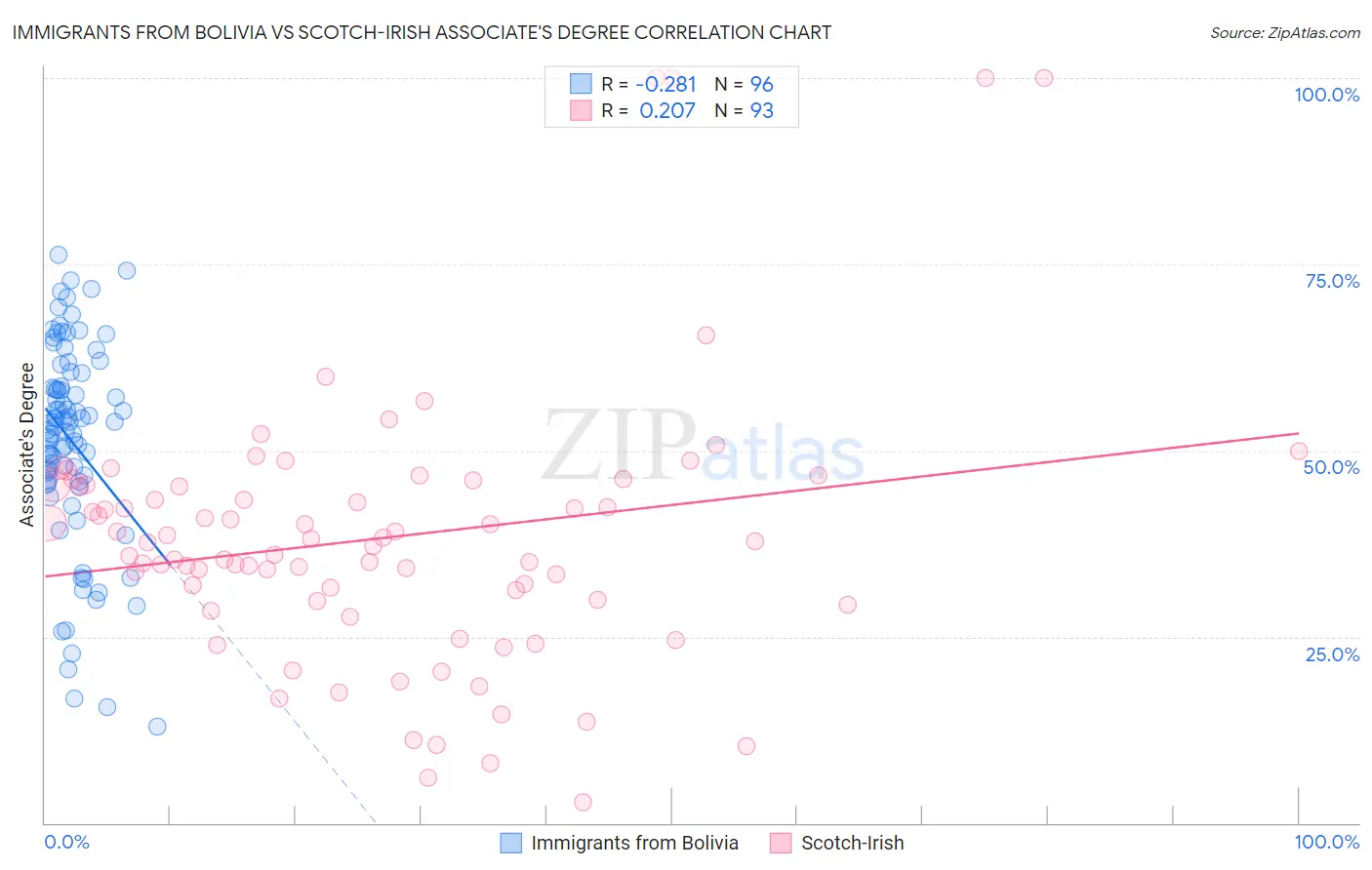 Immigrants from Bolivia vs Scotch-Irish Associate's Degree