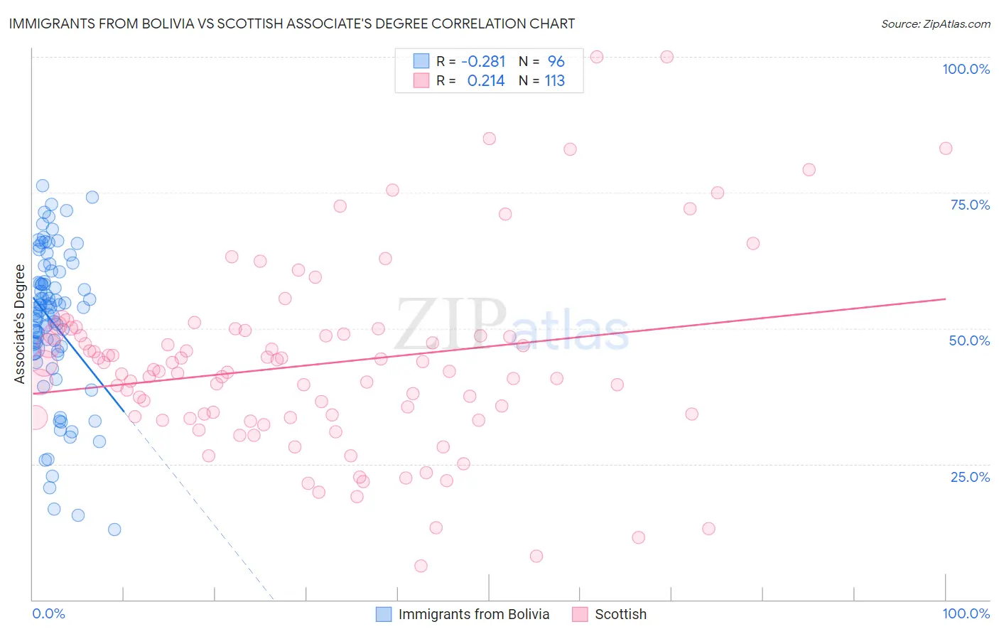 Immigrants from Bolivia vs Scottish Associate's Degree