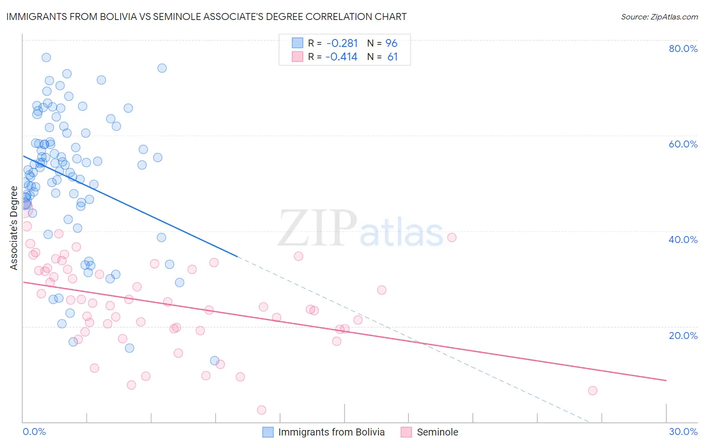 Immigrants from Bolivia vs Seminole Associate's Degree