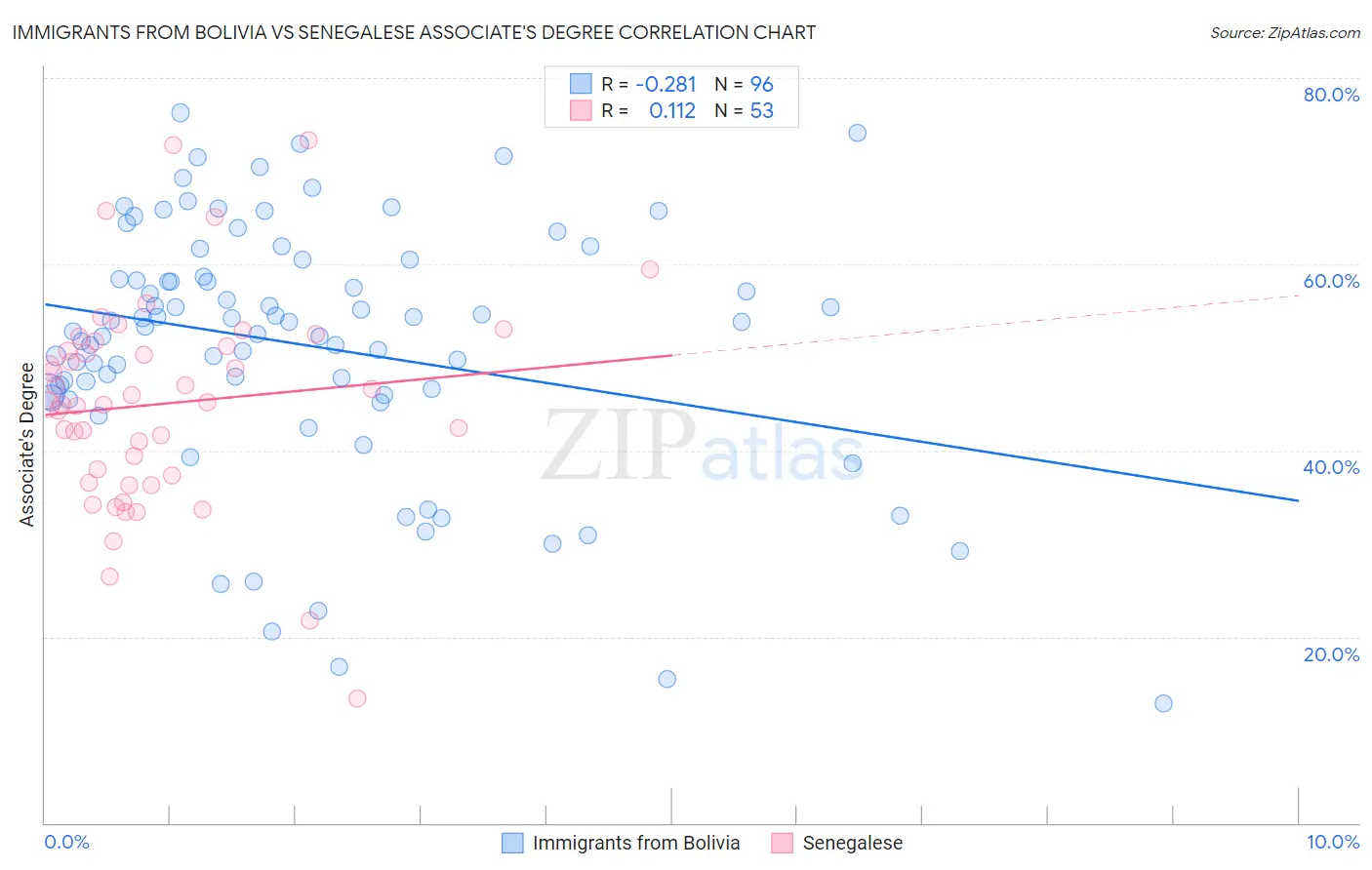 Immigrants from Bolivia vs Senegalese Associate's Degree