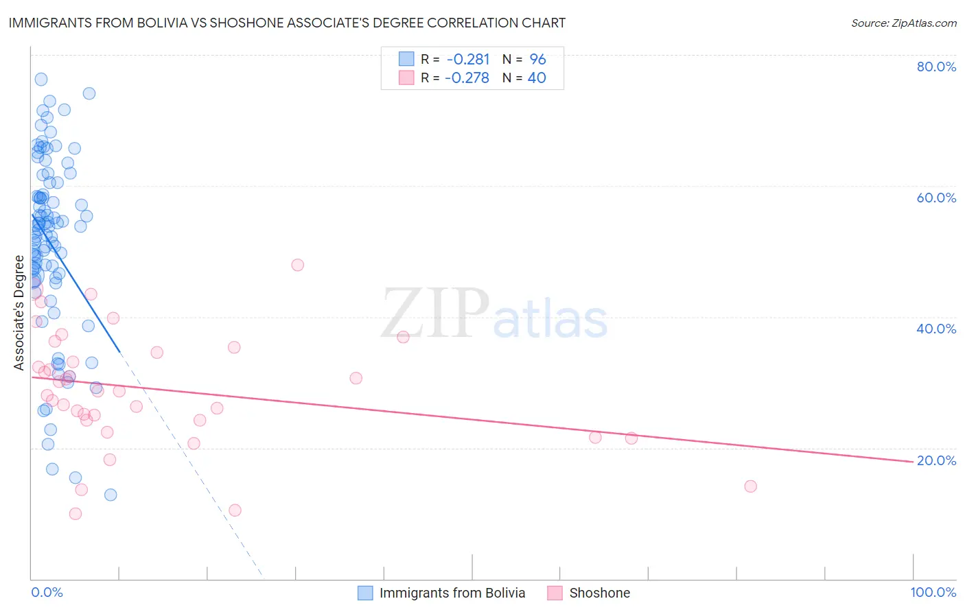 Immigrants from Bolivia vs Shoshone Associate's Degree