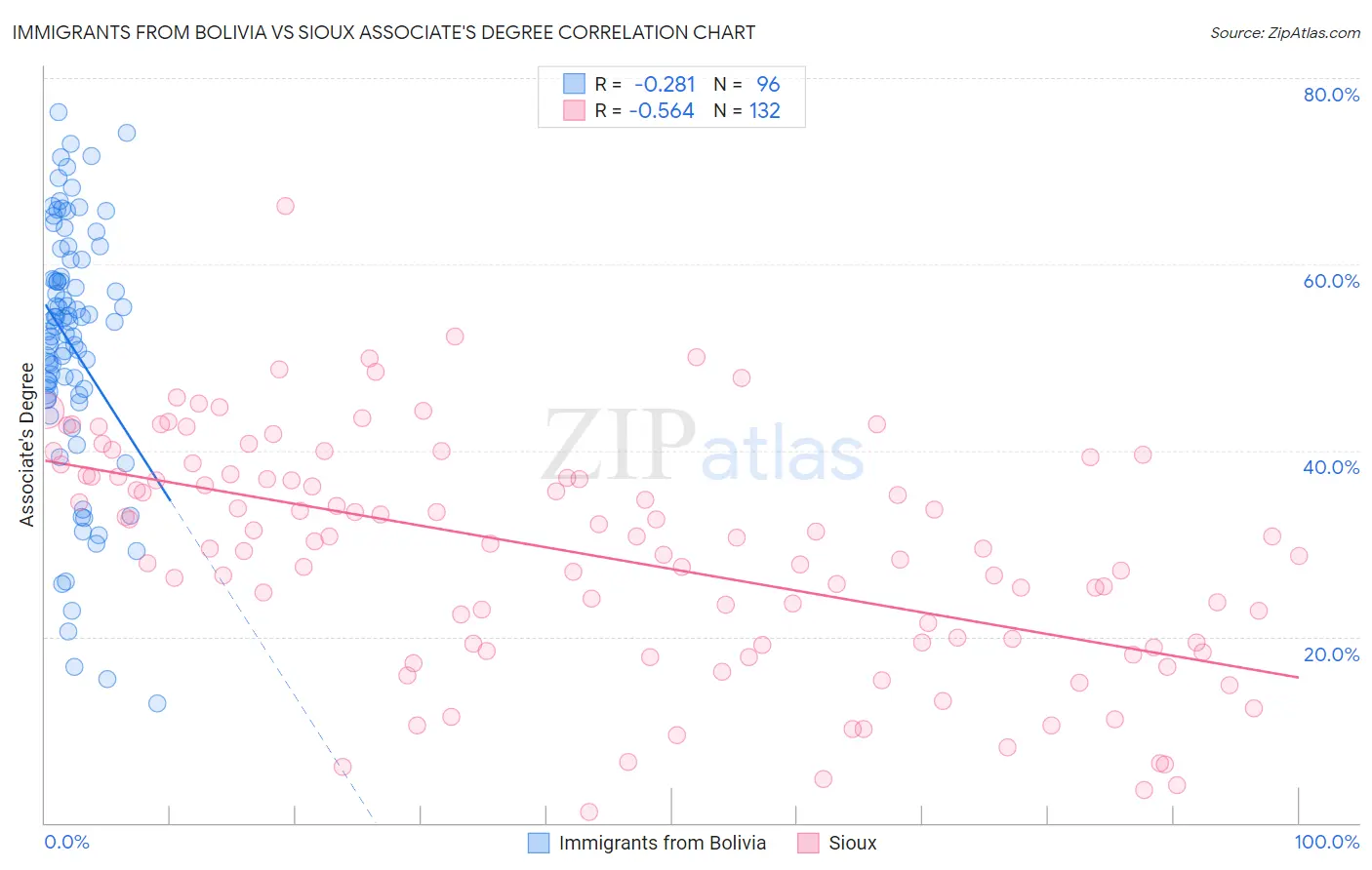 Immigrants from Bolivia vs Sioux Associate's Degree