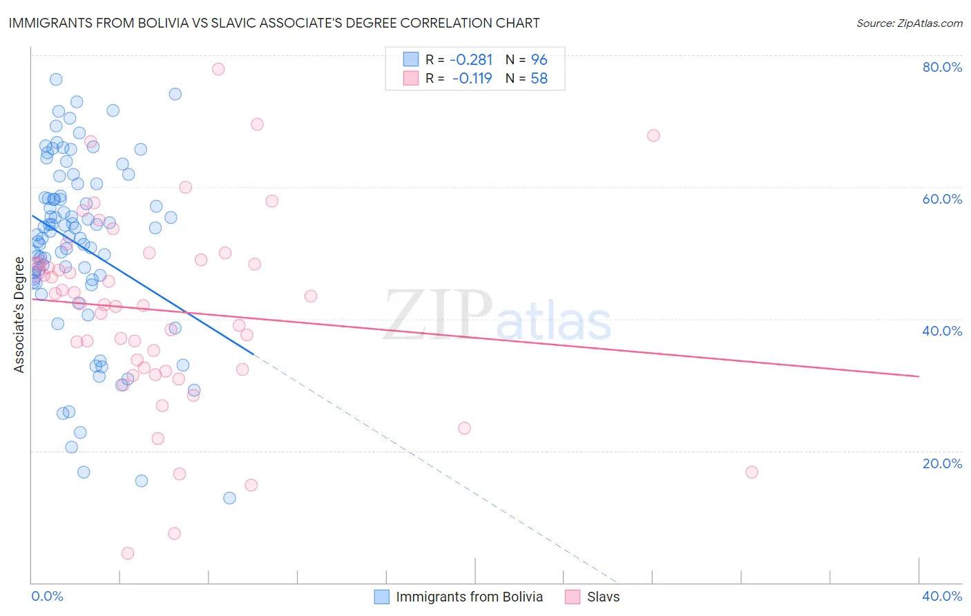 Immigrants from Bolivia vs Slavic Associate's Degree