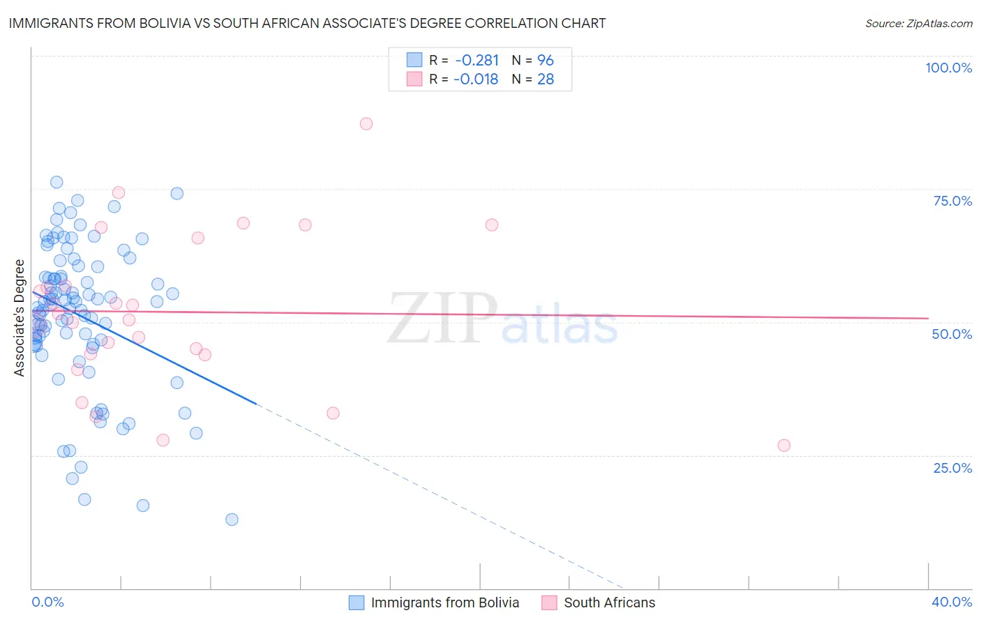 Immigrants from Bolivia vs South African Associate's Degree