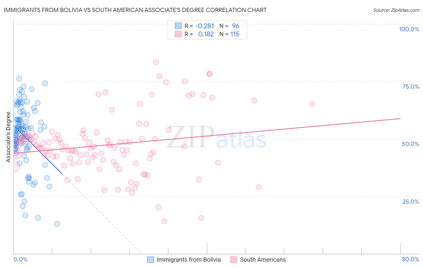 Immigrants from Bolivia vs South American Associate's Degree