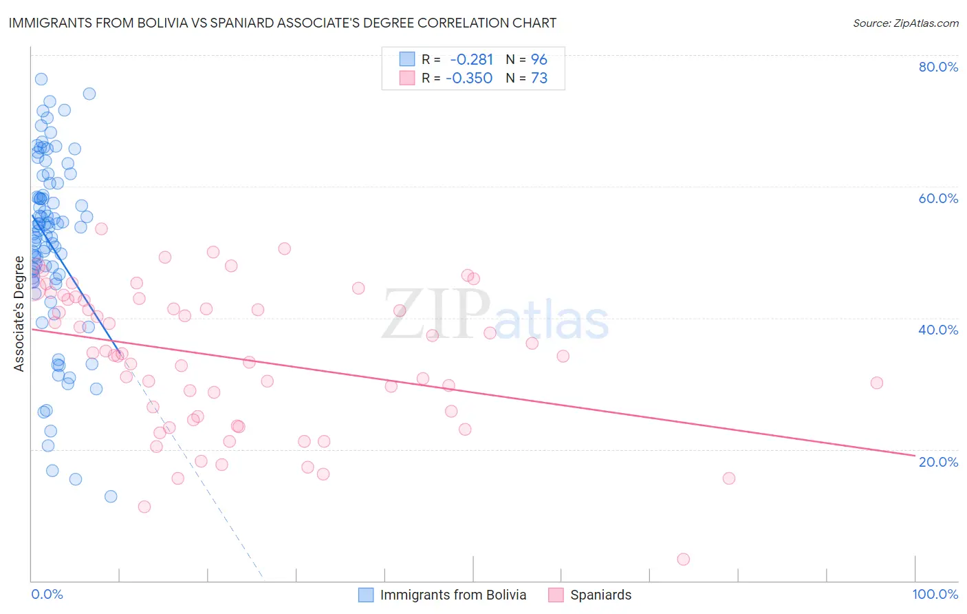 Immigrants from Bolivia vs Spaniard Associate's Degree