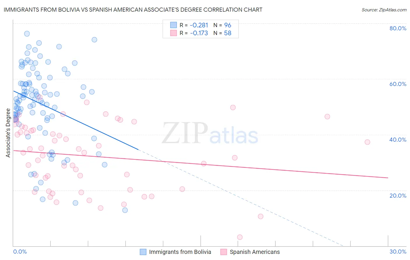 Immigrants from Bolivia vs Spanish American Associate's Degree