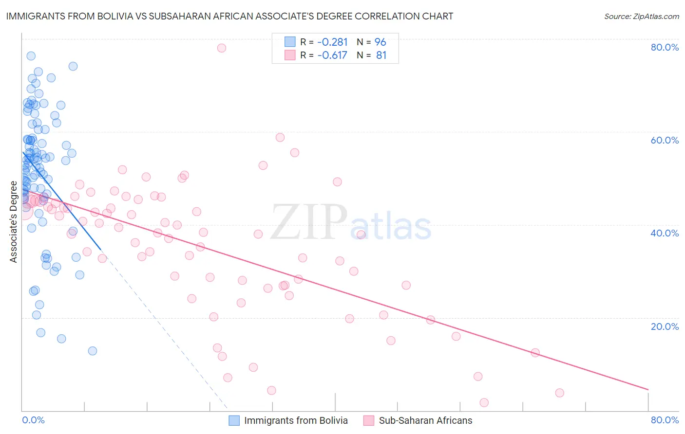 Immigrants from Bolivia vs Subsaharan African Associate's Degree