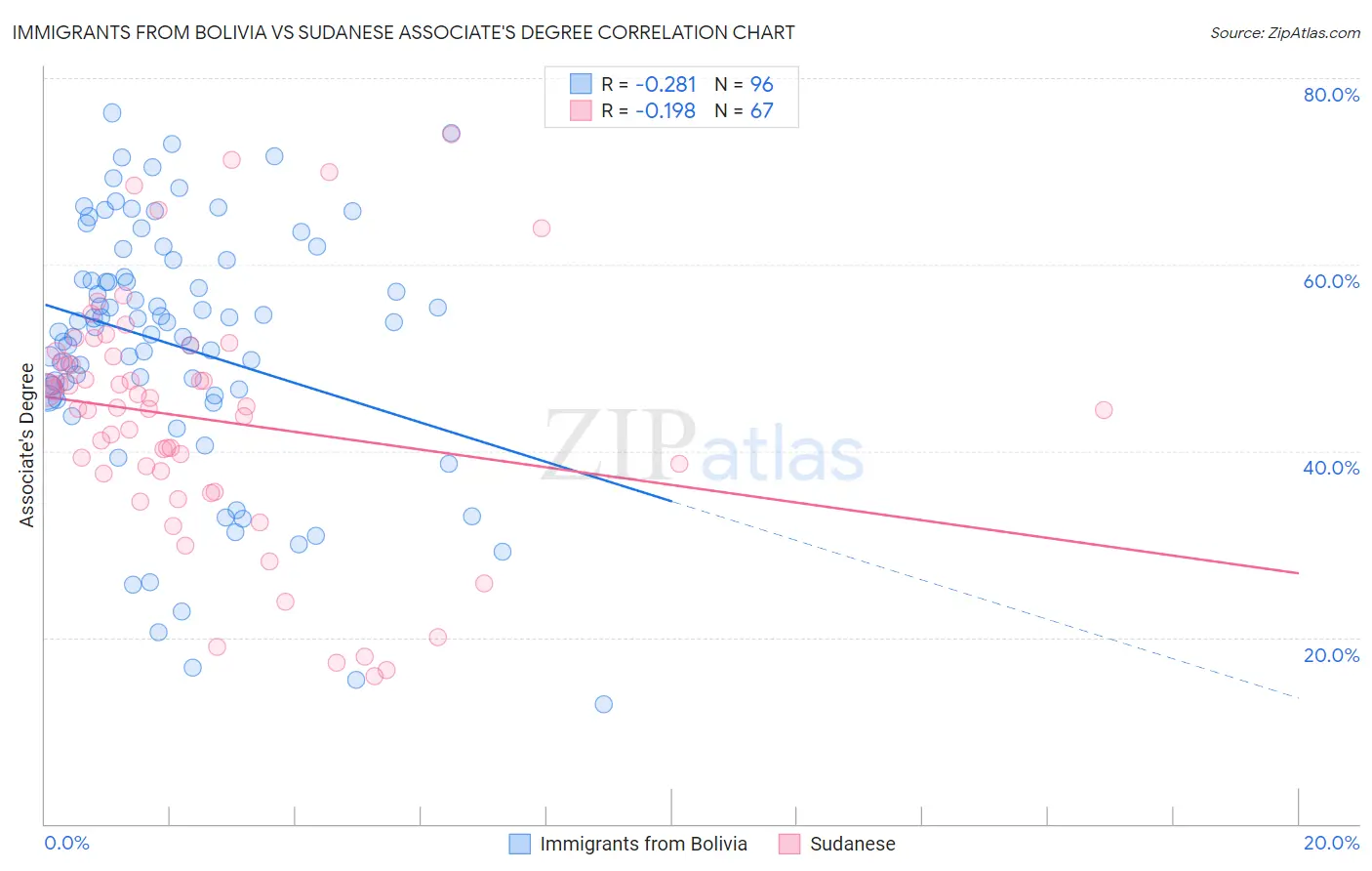 Immigrants from Bolivia vs Sudanese Associate's Degree