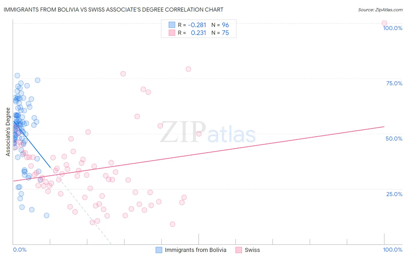 Immigrants from Bolivia vs Swiss Associate's Degree