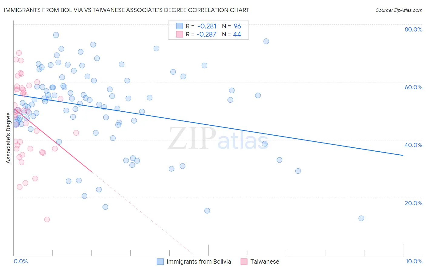 Immigrants from Bolivia vs Taiwanese Associate's Degree