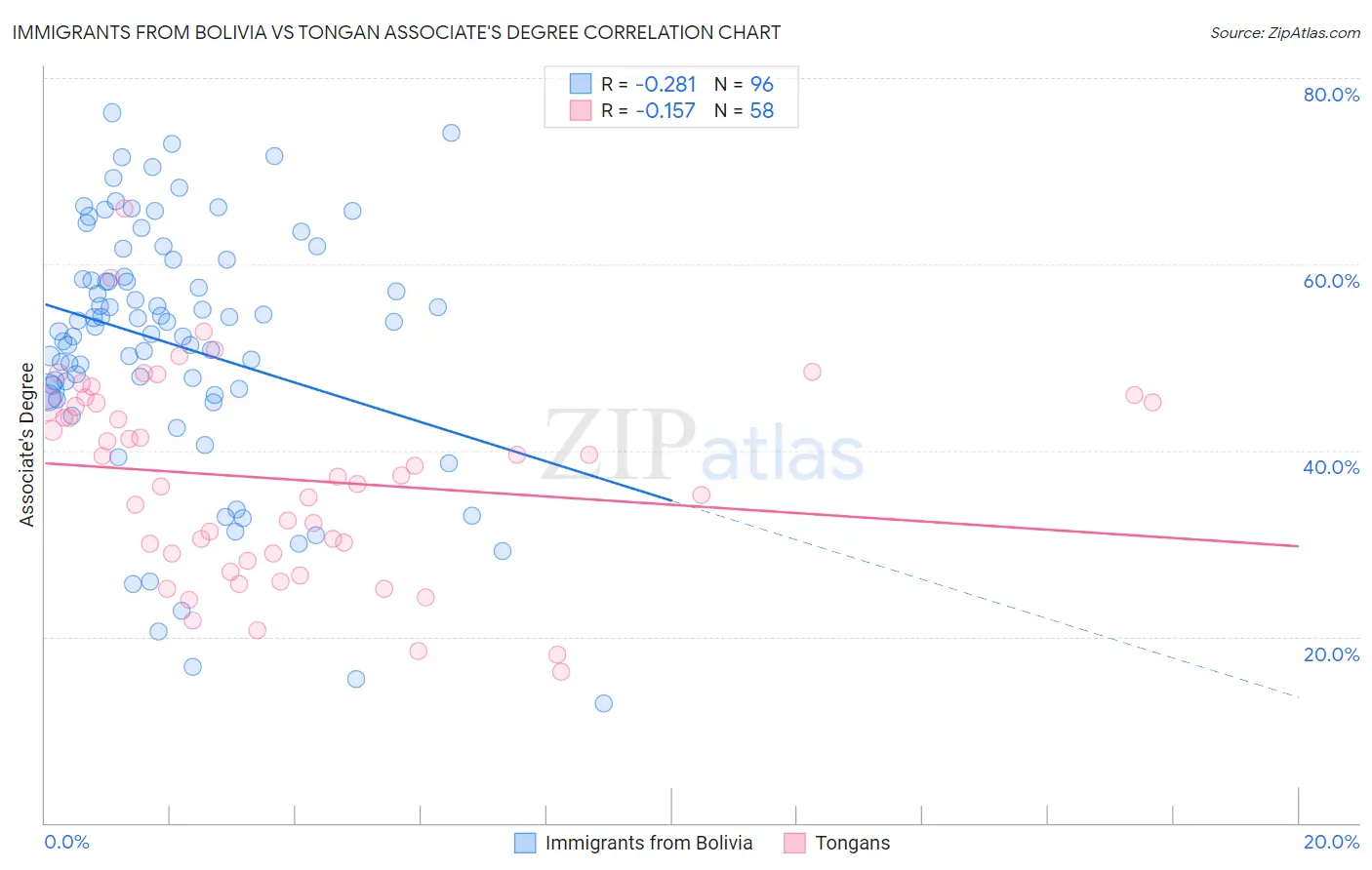 Immigrants from Bolivia vs Tongan Associate's Degree