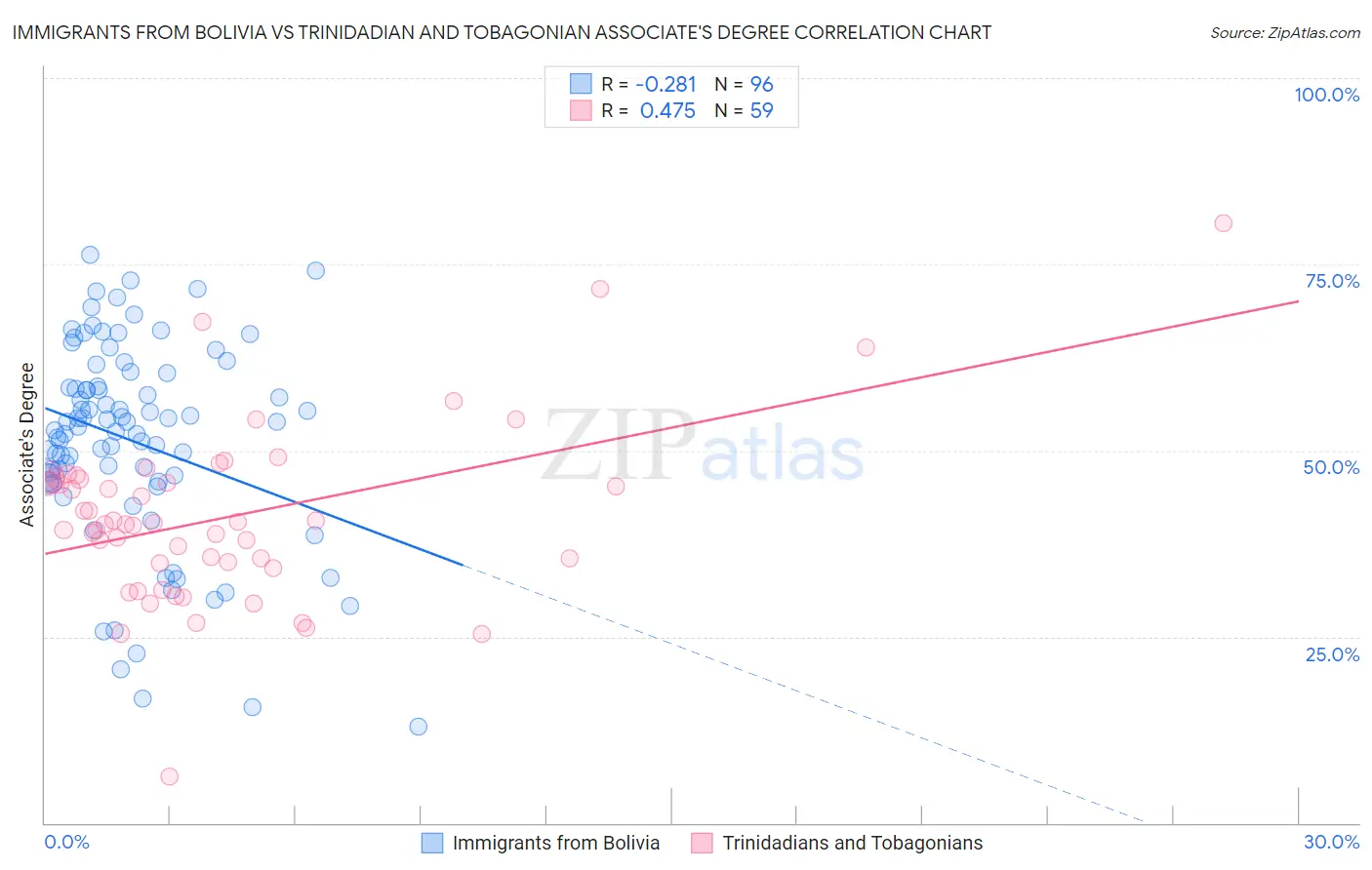 Immigrants from Bolivia vs Trinidadian and Tobagonian Associate's Degree